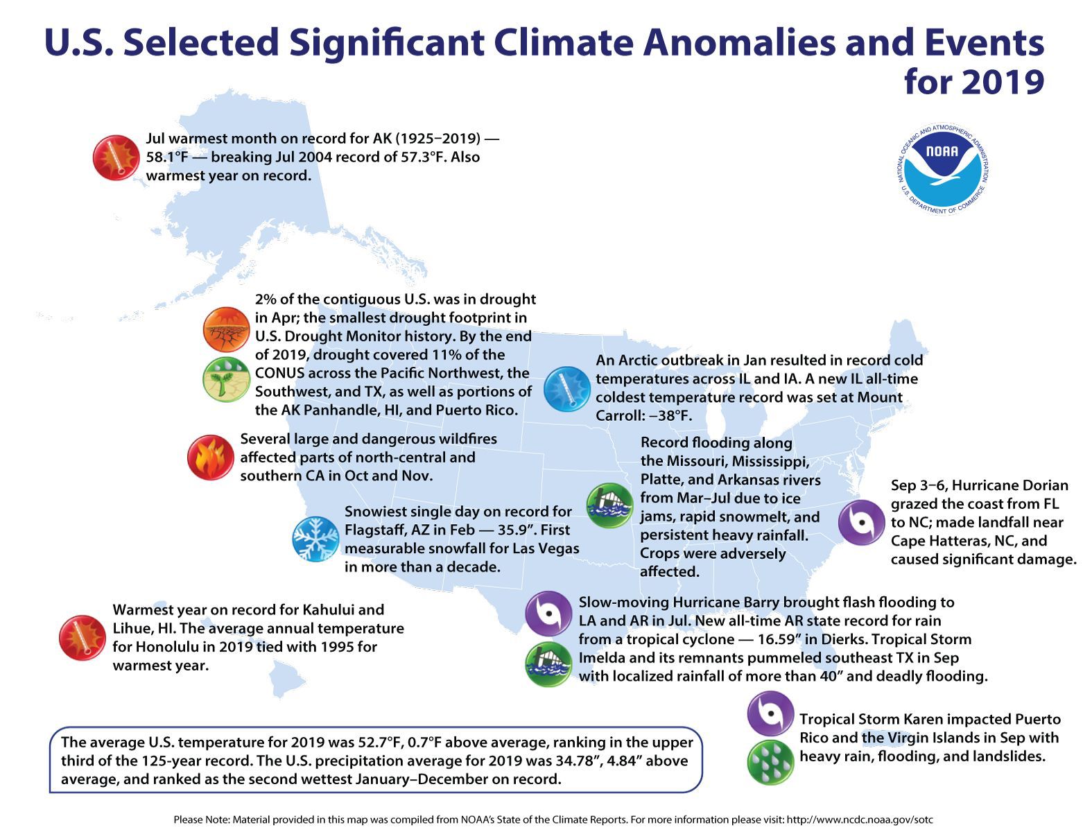 2019 list of significant climate anomalies by the National Weather Service